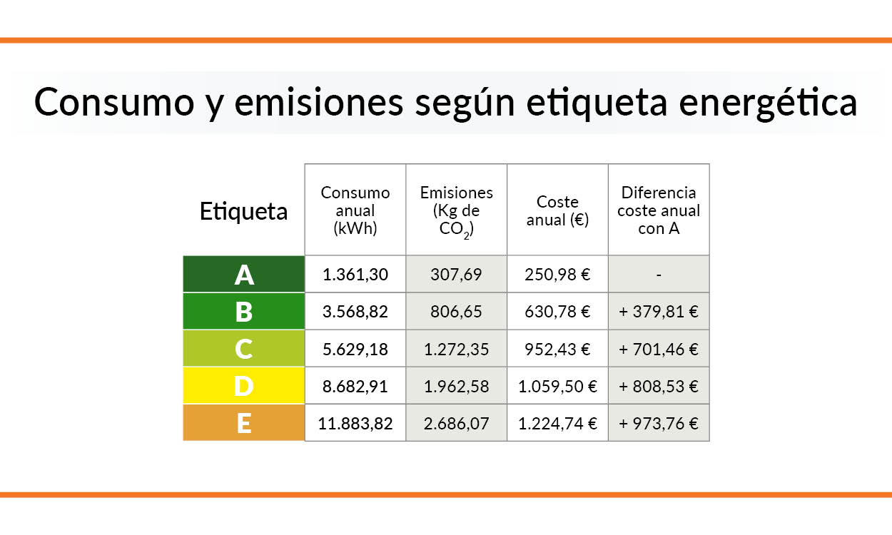 Consumo de energia según etiqueta energetica de la vivienda